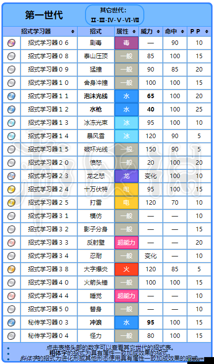 精灵宝可梦GO暴鲤龙怎么样，鲤鱼王进化暴鲤龙属性变化详解及其资源管理